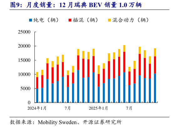 你知道月度销量：12 月瑞典 BEV 销量 1.0 万辆