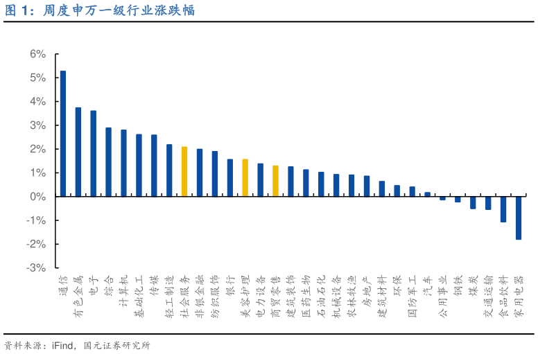 一起讨论下周度申万一级行业涨跌幅