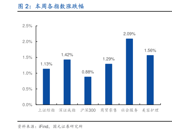 怎样理解本周各指数涨跌幅