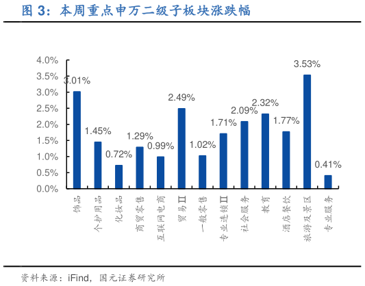 咨询大家本周重点申万二级子板块涨跌幅