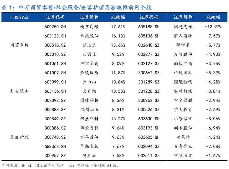 如何了解申万商贸零售社会服务美容护理周涨跌幅前列个股