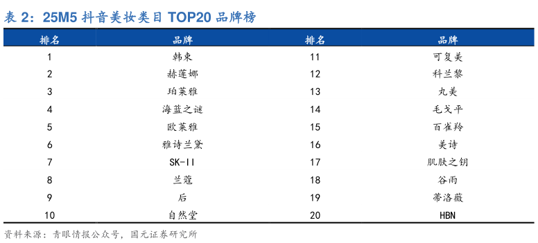 如何了解25M5 抖音美妆类目 TOP20 品牌榜