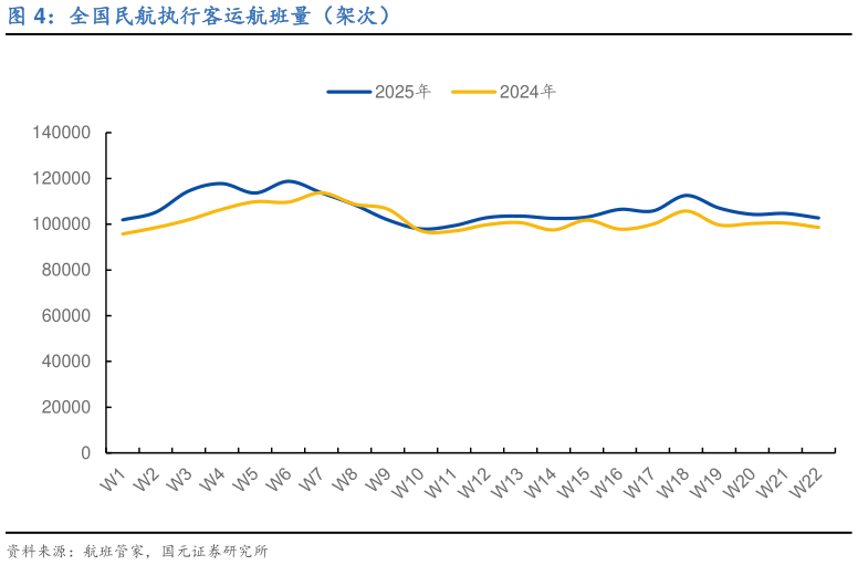 各位网友请教一下全国民航执行客运航班量（架次）
