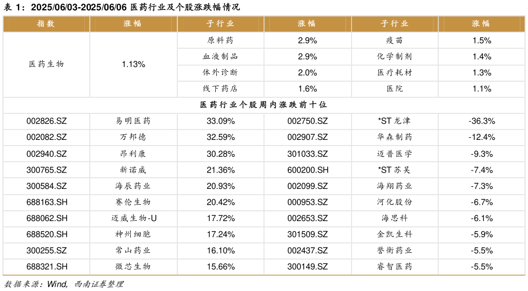 请问一下20250603-20250606 医药行业及个股涨跌幅情况?
