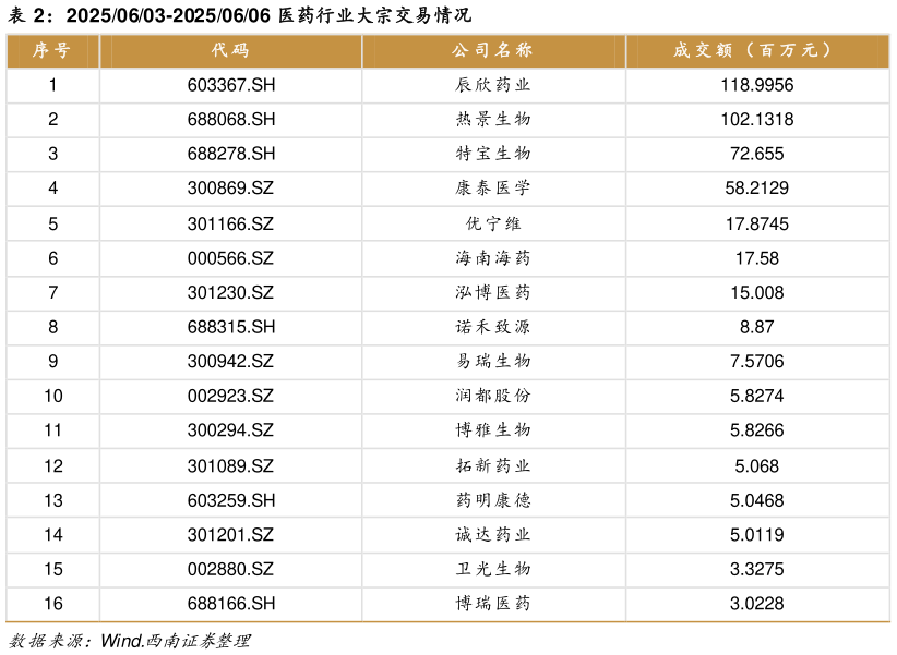 咨询下各位20250603-20250606 医药行业大宗交易情况?