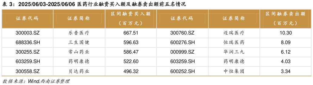 一起讨论下20250603-20250606 医药行业融资买入额及融券卖出额前五名情况?