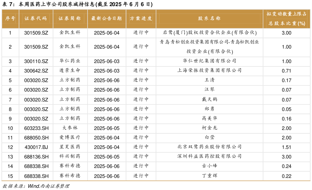 谁能回答本周医药上市公司股东减持信息 截至 2025 年 6 月 6 日?