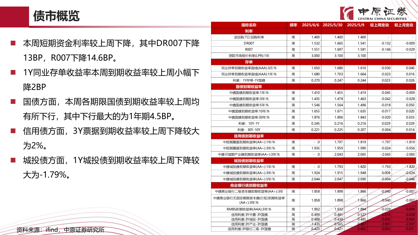 怎样理解债市概览