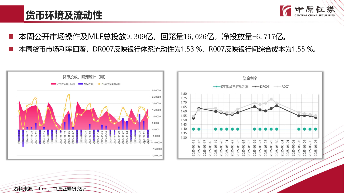 我想了解一下货币环境及流动性