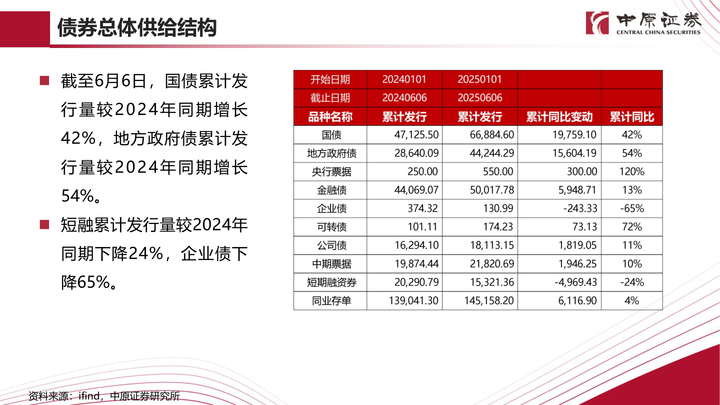 如何才能债券总体供给结构