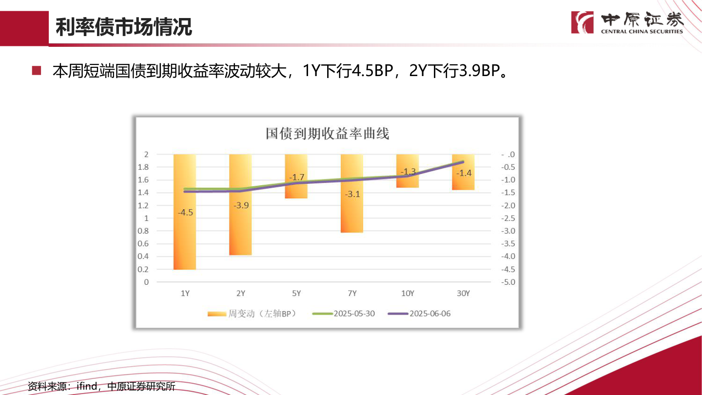 怎样理解利率债市场情况