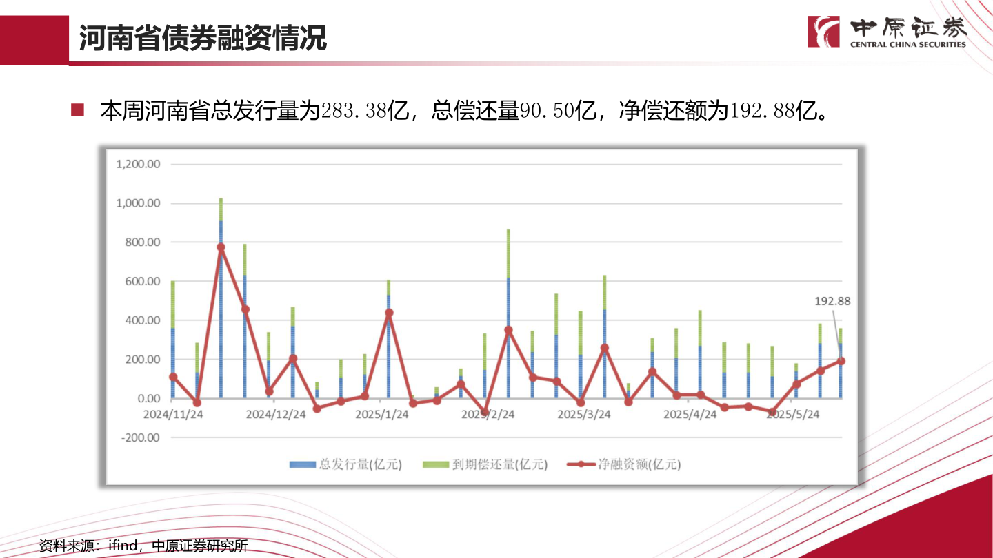 请问一下河南省债券融资情况