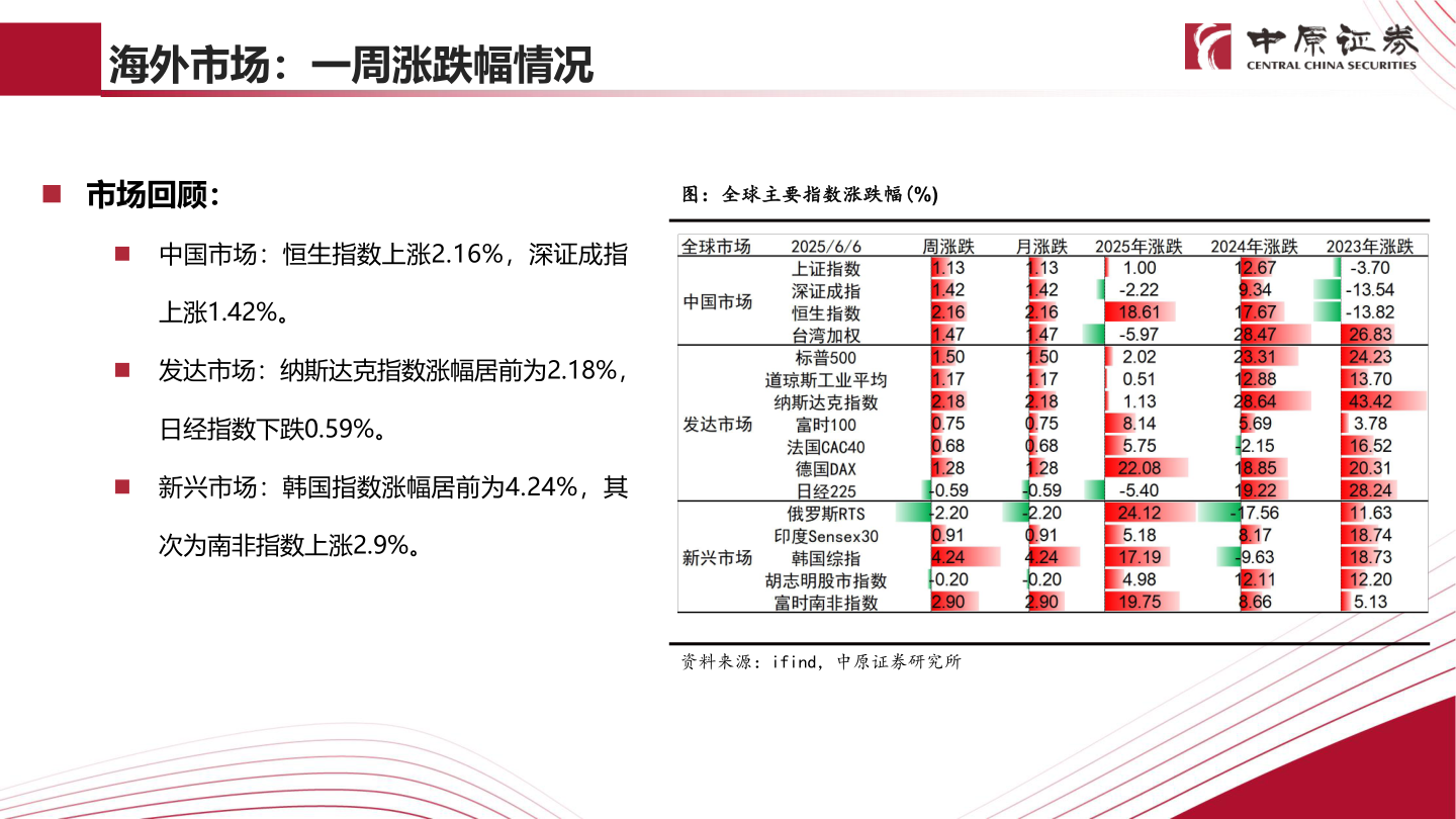 想关注一下海外市场：一周涨跌幅情况