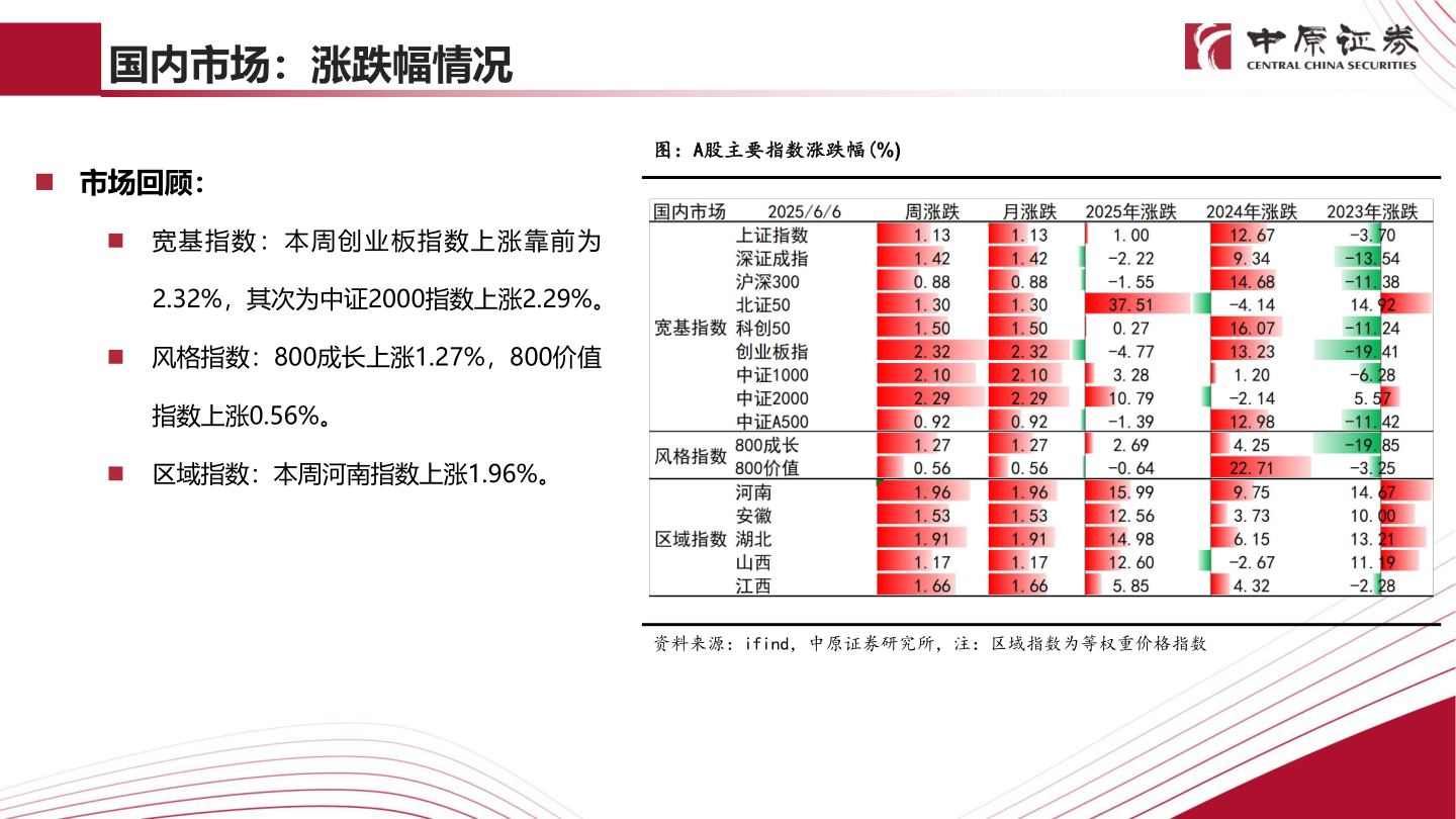 想问下各位网友国内市场：涨跌幅情况