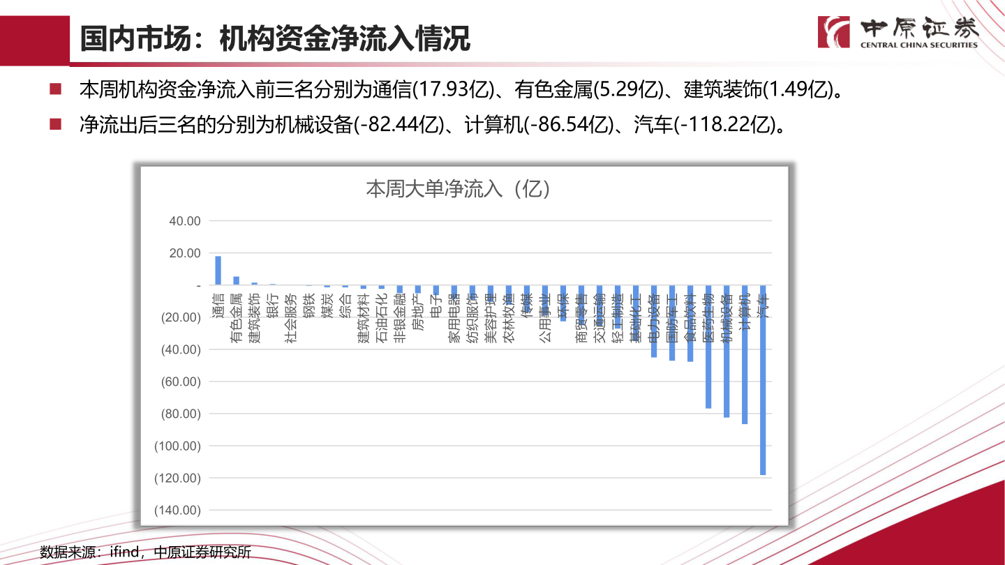 你知道国内市场：机构资金净流入情况