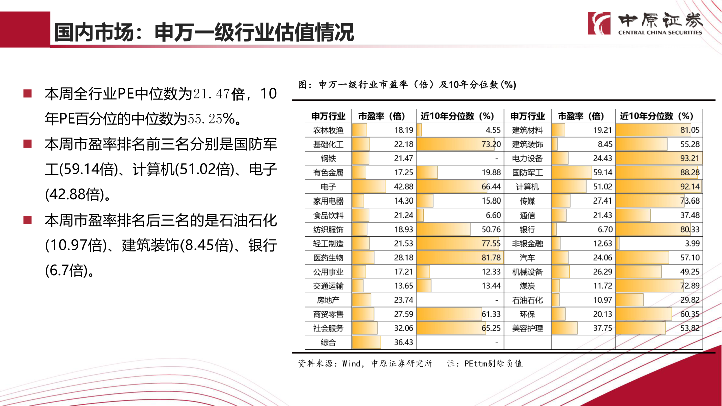 如何看待国内市场：申万一级行业估值情况