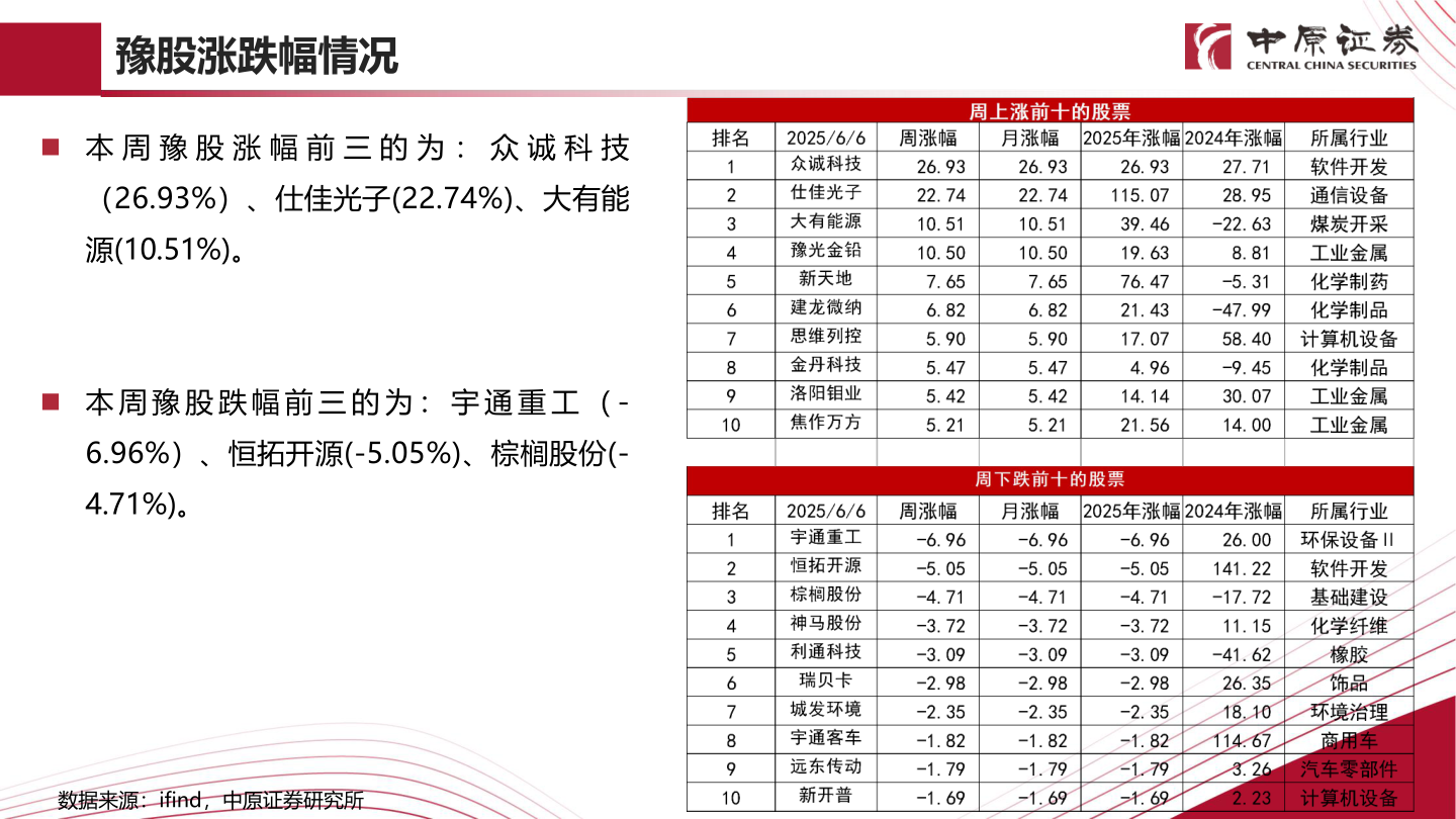 想关注一下豫股涨跌幅情况