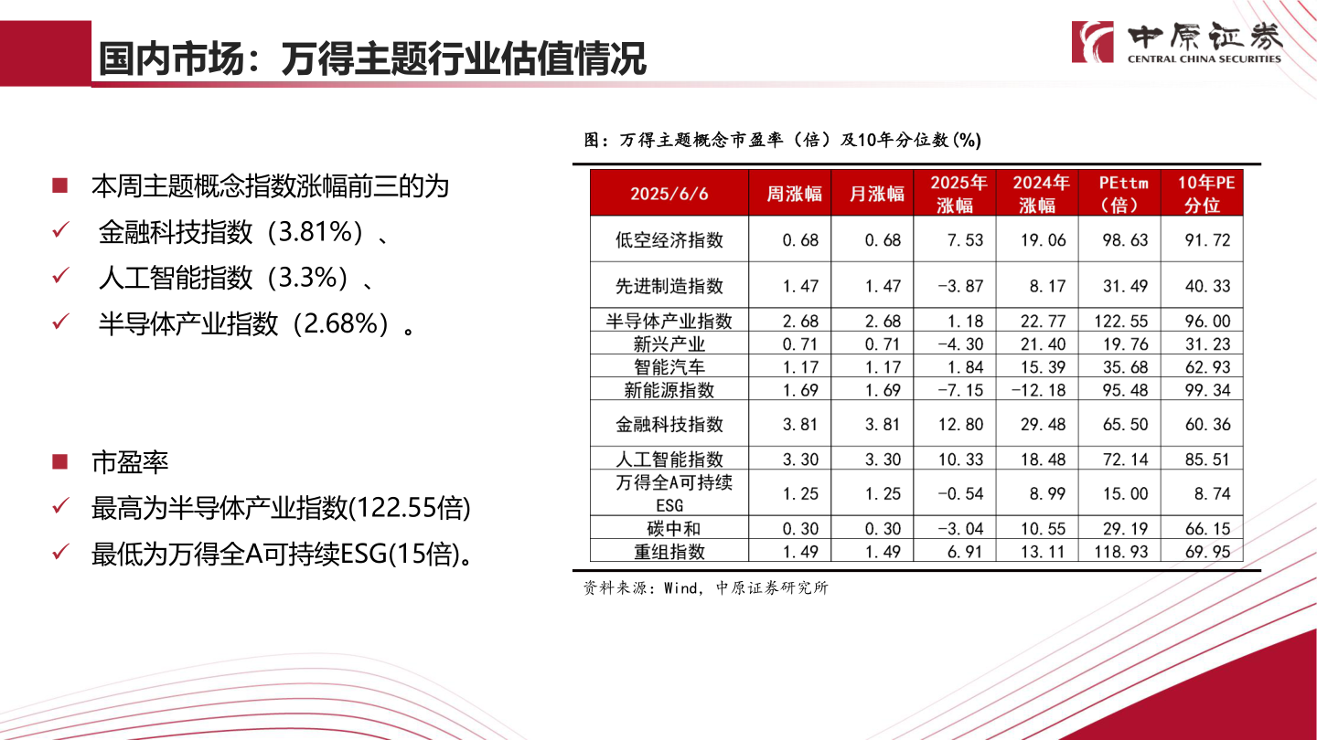我想了解一下国内市场：万得主题行业估值情况
