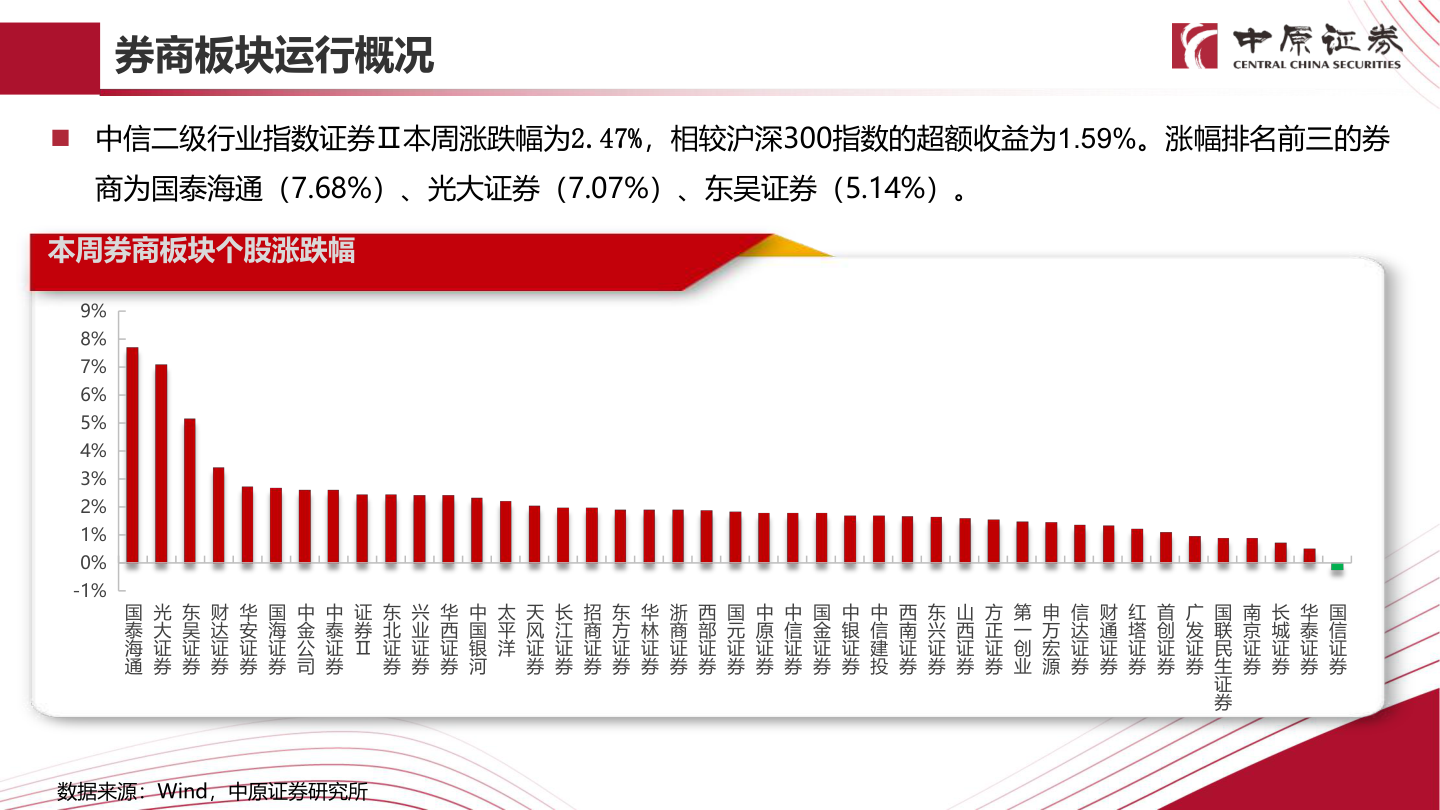 我想了解一下券商板块运行概况