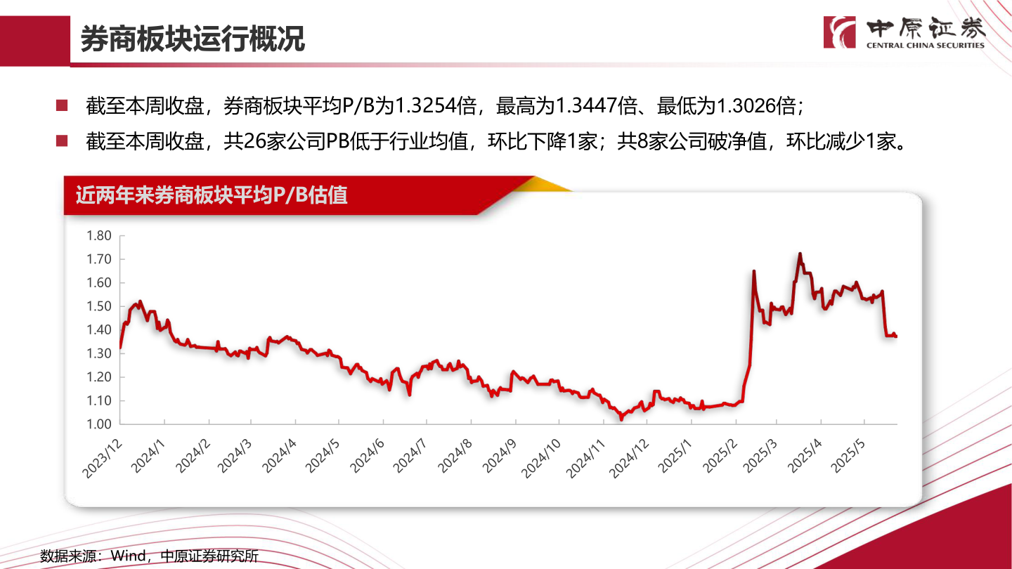 如何解释券商板块运行概况