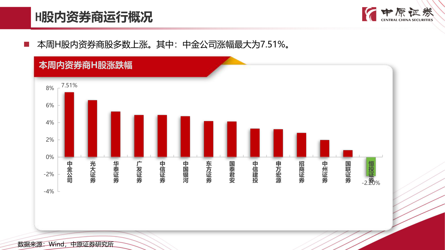 咨询大家H股内资券商运行概况
