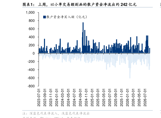 怎样理解上周，以小单交易额刻画的散户资金净流出约 242 亿元