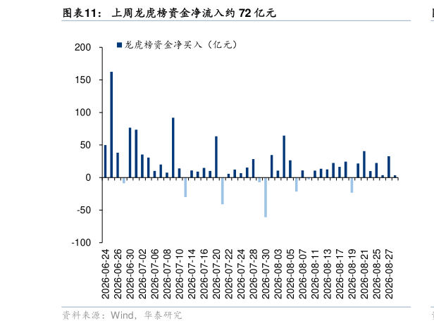 各位网友请教一下上周龙虎榜资金净流入约 72 亿元