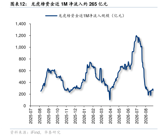 咨询大家龙虎榜资金近 1M 净流入约 265 亿元