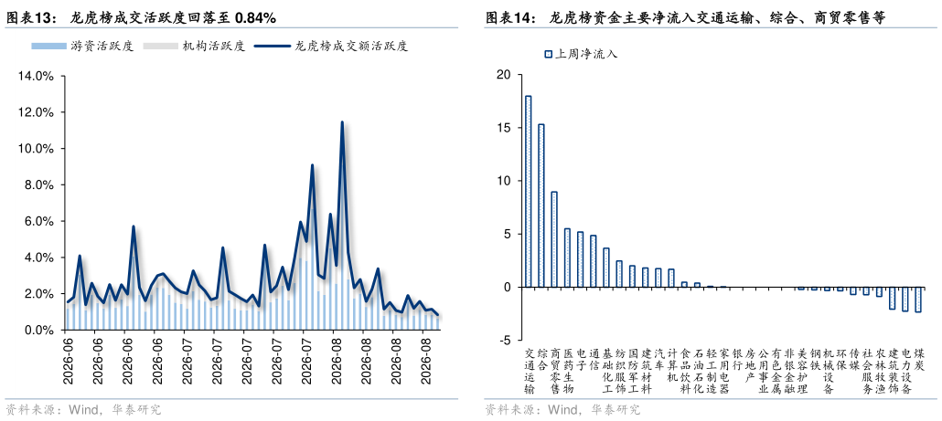 想关注一下龙虎榜成交活跃度回落至 0.84%龙虎榜资金主要净流入交通运输、综合、商贸零售等
