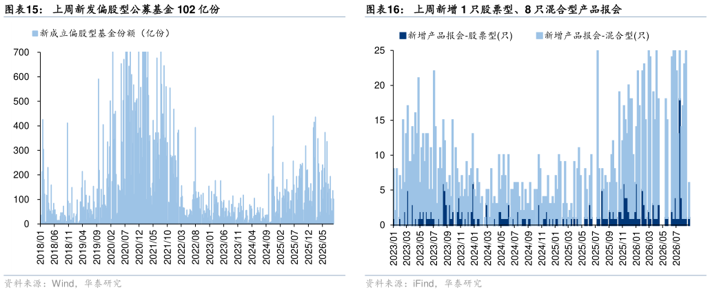 你知道上周新发偏股型公募基金 102 亿份