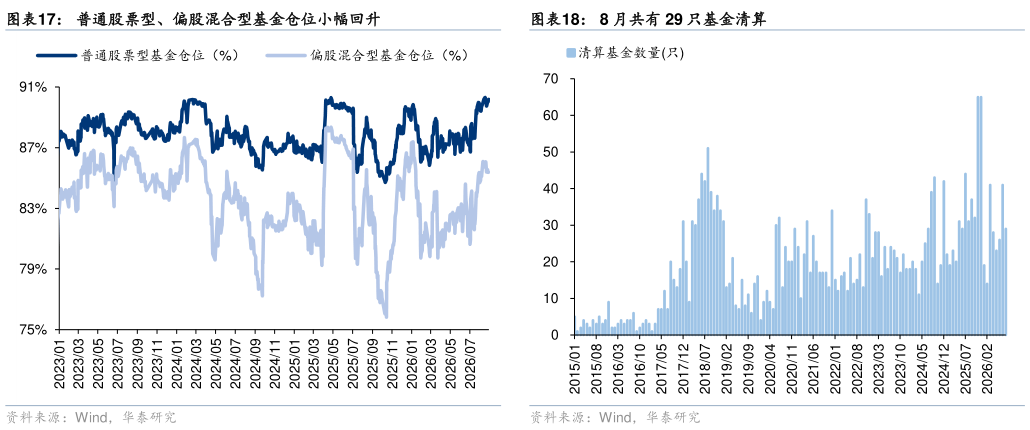怎样理解普通股票型、偏股混合型基金仓位小幅回升 上周新增 1 只股票型、8 只混合型产品报会 8 月共有 29 只基金清算