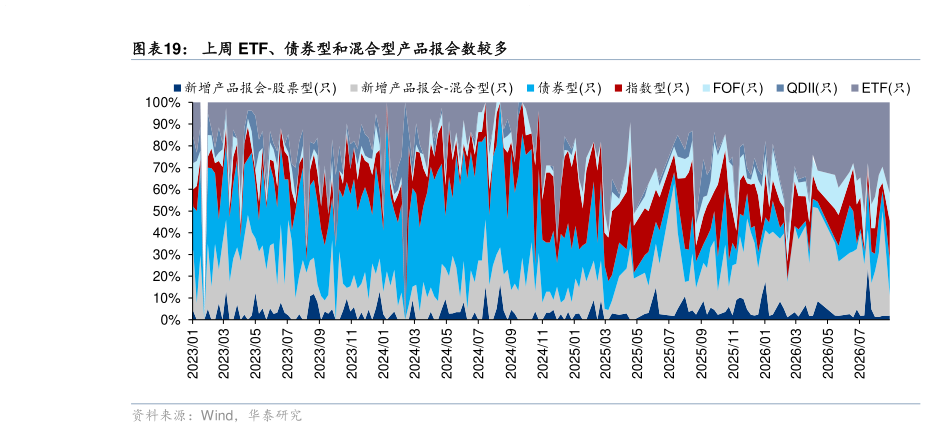 一起讨论下上周 ETF、债券型和混合型产品报会数较多