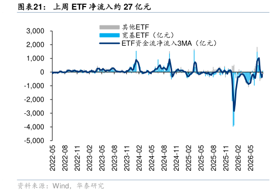 想关注一下上周 ETF 净流入约 27 亿元