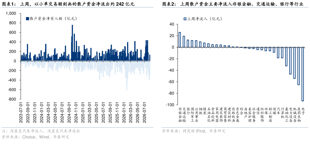 想关注一下上周散户资金主要净流入非银金融、交通运输、银行等行业