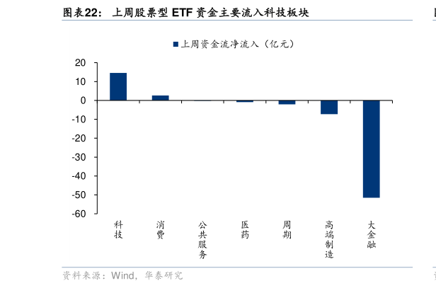 咨询下各位上周股票型 ETF 资金主要流入科技板块