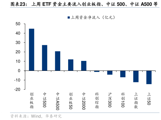 如何才能上周 ETF 资金主要流入创业板指、中证 500、中证 A500 等