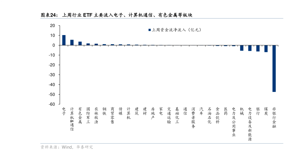 一起讨论下上周行业 ETF 主要流入电子、计算机通信、有色金属等板块