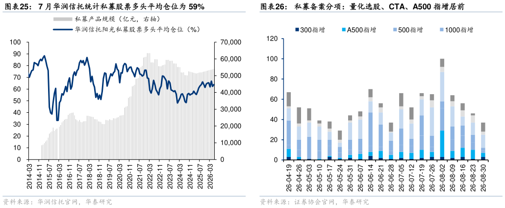 谁能回答私募备案分项：量化选股、CTA、A500 指增居前7 月华润信托统计私募股票多头平均仓位为 59%