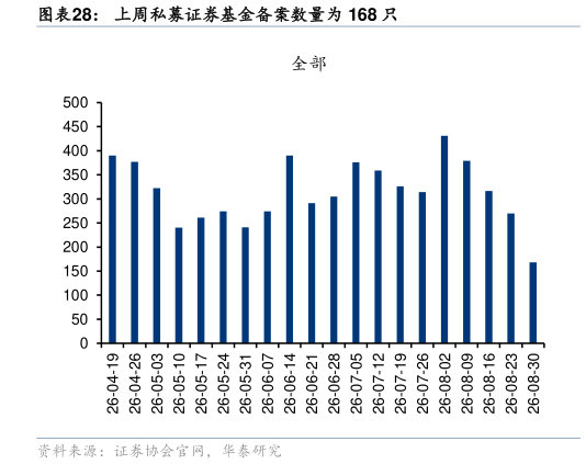 请问一下上周私募证券基金备案数量为 168 只