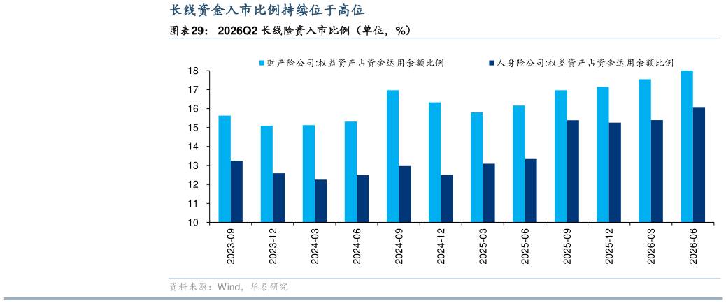 想问下各位网友2026Q2 长线险资入市比例（单位，%）