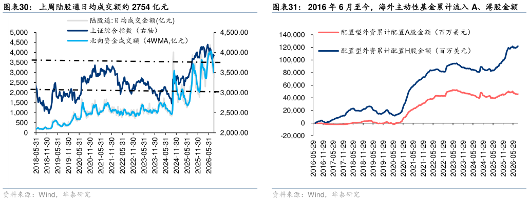想关注一下上周陆股通日均成交额约 2754 亿元