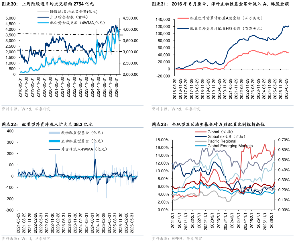 想问下各位网友2016 年 6 月至今，海外主动性基金累计流入 A、港股金额 全球型及区域型基金对 A 股配置比例维持高位