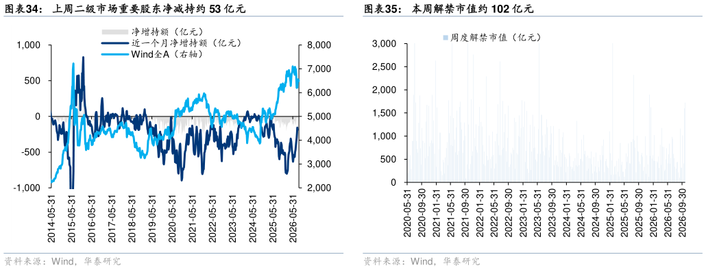 想关注一下本周解禁市值约 102 亿元