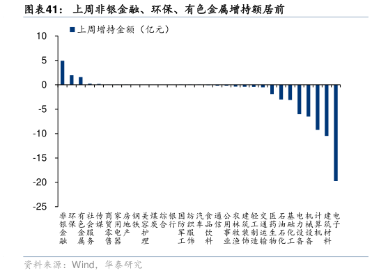 我想了解一下上周非银金融、环保、有色金属增持额居前