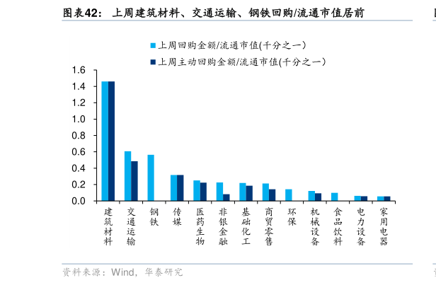 咨询下各位上周建筑材料、交通运输、钢铁回购流通市值居前