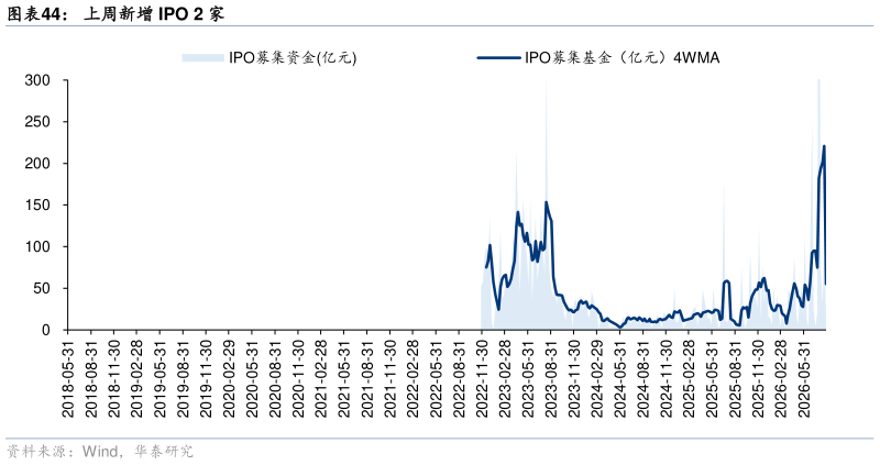 如何解释上周新增 IPO 2 家