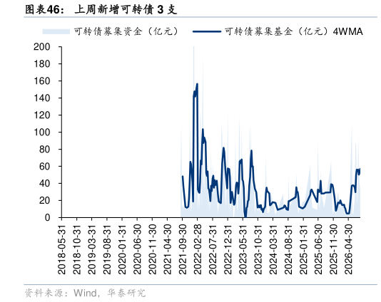 如何看待上周新增可转债 3 支