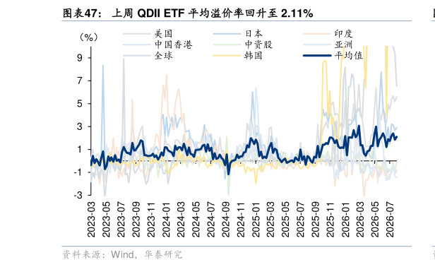 想关注一下上周 QDII ETF 平均溢价率回升至 2.11%