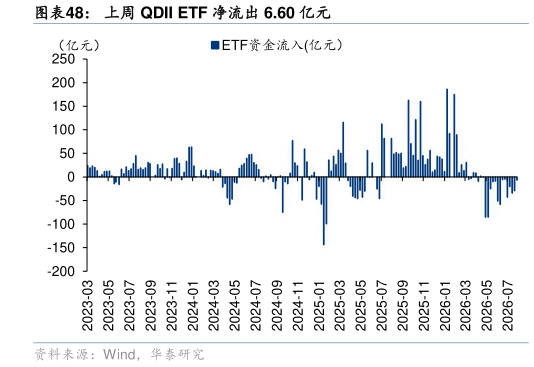 想关注一下上周 QDII ETF 净流出 6.60 亿元