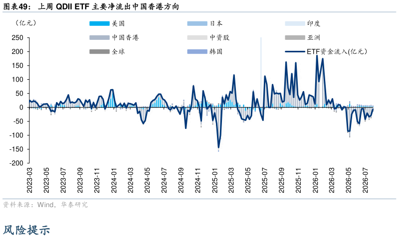 咨询大家上周 QDII ETF 主要净流出中国香港方向